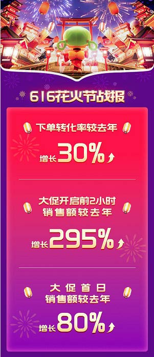 㶹618дوAMչÑͬϝq30%